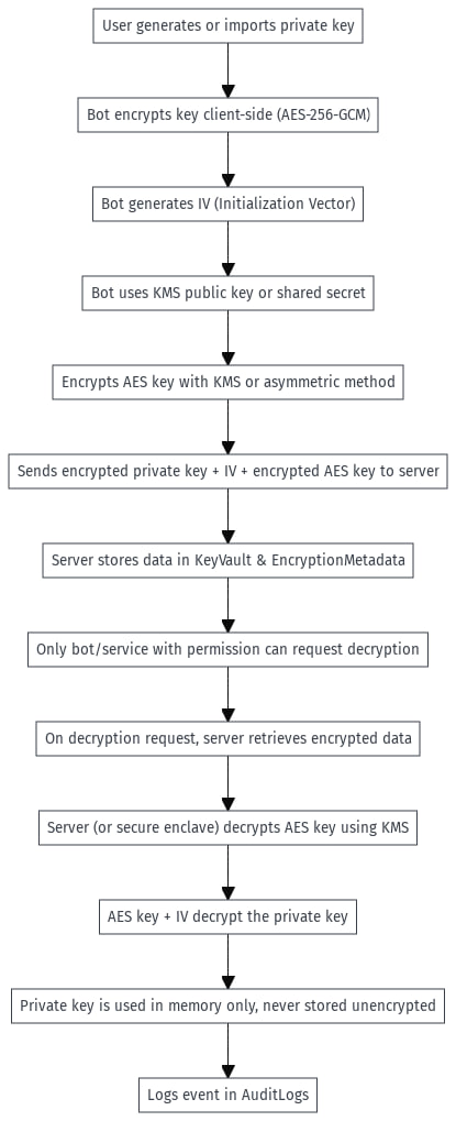 Encryption Flow Diagram