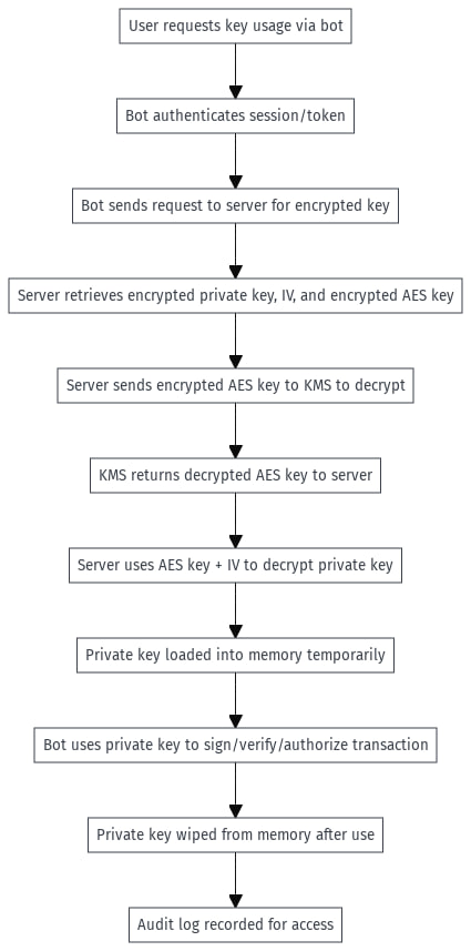 Key Usage Flow Diagram